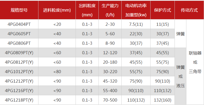 哪個(gè)廠家四輥破碎機(jī)型號(hào)多，優(yōu)勢(shì)有哪些？